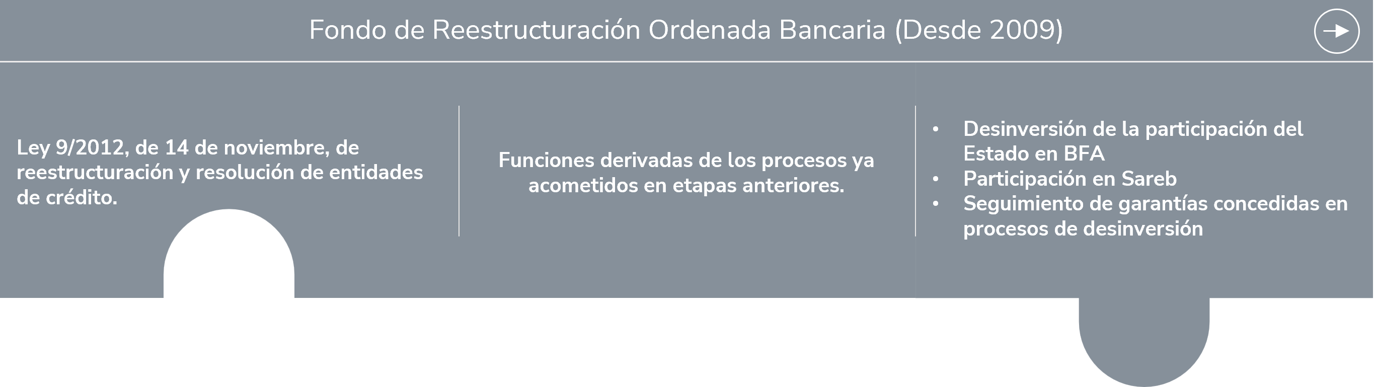 La descripción de la imagen está a continuación: El FROB como fondo (2009 – 2015) Ley 9/2012, de 14 de noviembre, de reestructuración y resolución de entidades de crédito. Funciones derivadas de los procesos ya acometidos en etapas anteriores. Desinversión de la participación del Estado en BFA Participación en Sareb Seguimiento de garantías concedidas en procesos de desinversión